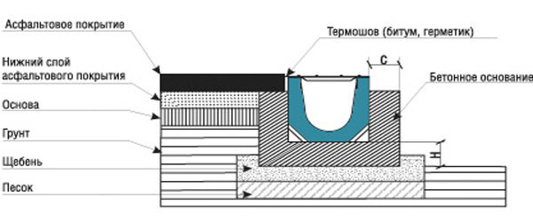 Наглядная схема установки бетонных лотков в асфальтовое покрытие