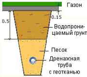 Дренаж торфяного участка с высоким уровнем грунтовых вод